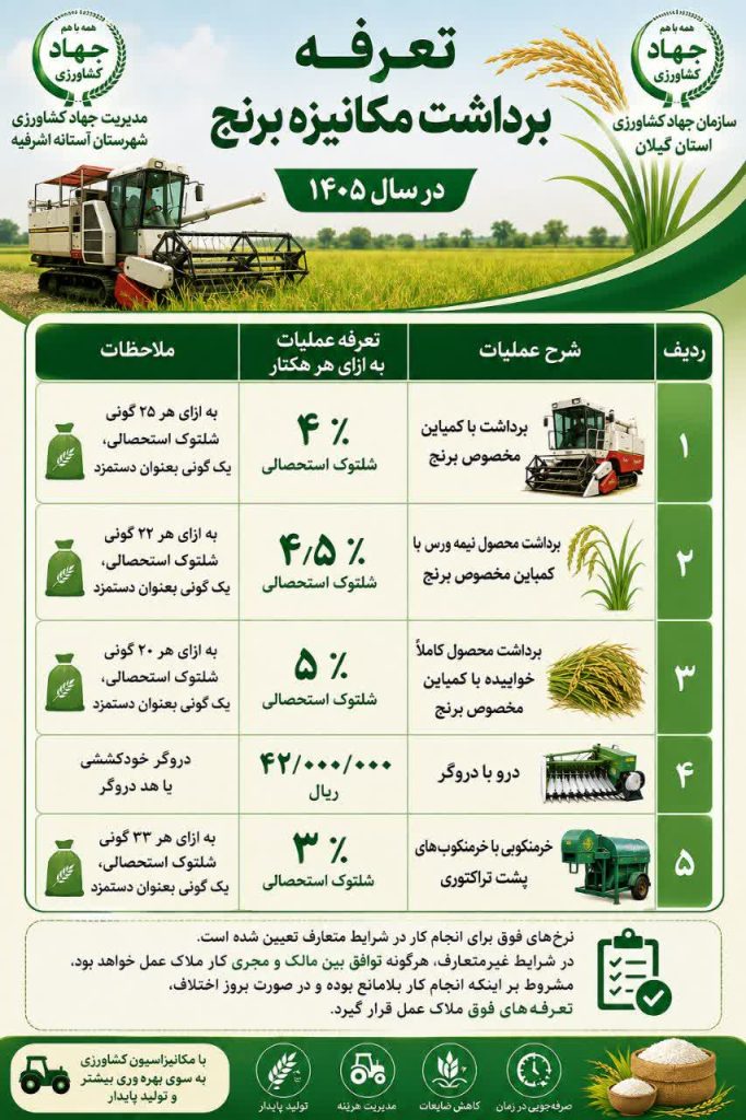 تعرفه برداشت برنج گیلان ۱۴۰۵